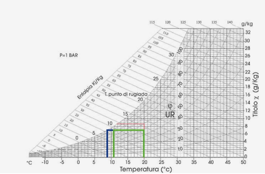 diagramma condensa temperatura e pressione