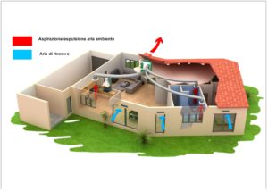 Ventilazione Meccanica Controllata