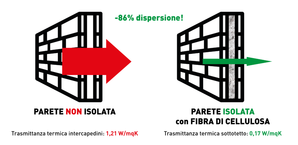 Dispersione del calore in una parete isolata e non
