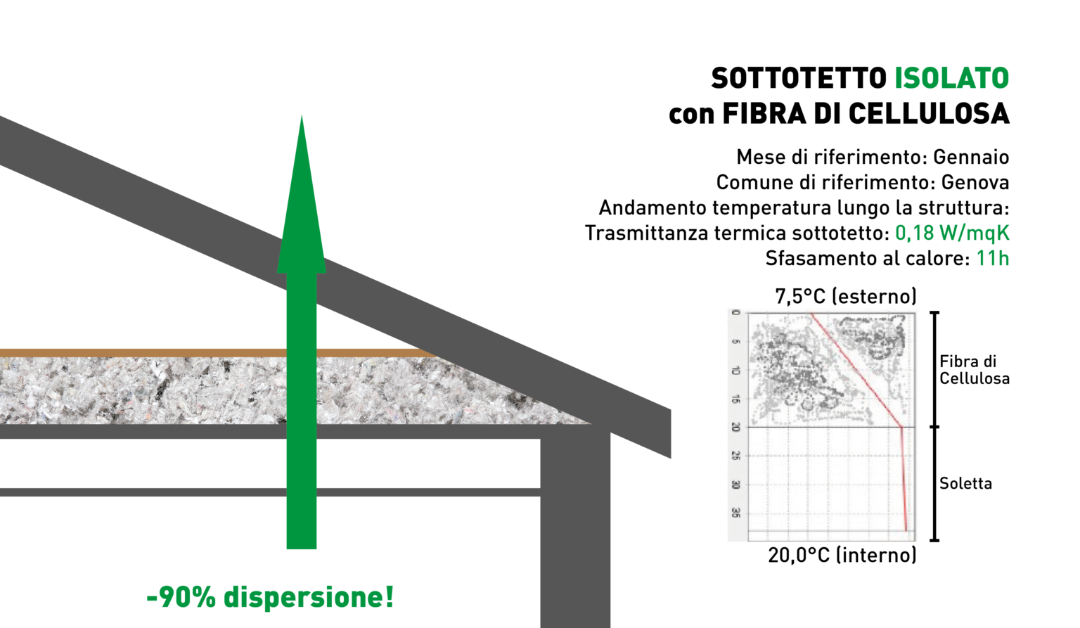 L'isolamento del sottotetto diminuisce la dispersione termica