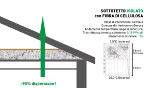 isolamento tetto con isolante termico e riduzione dispersioni del calore